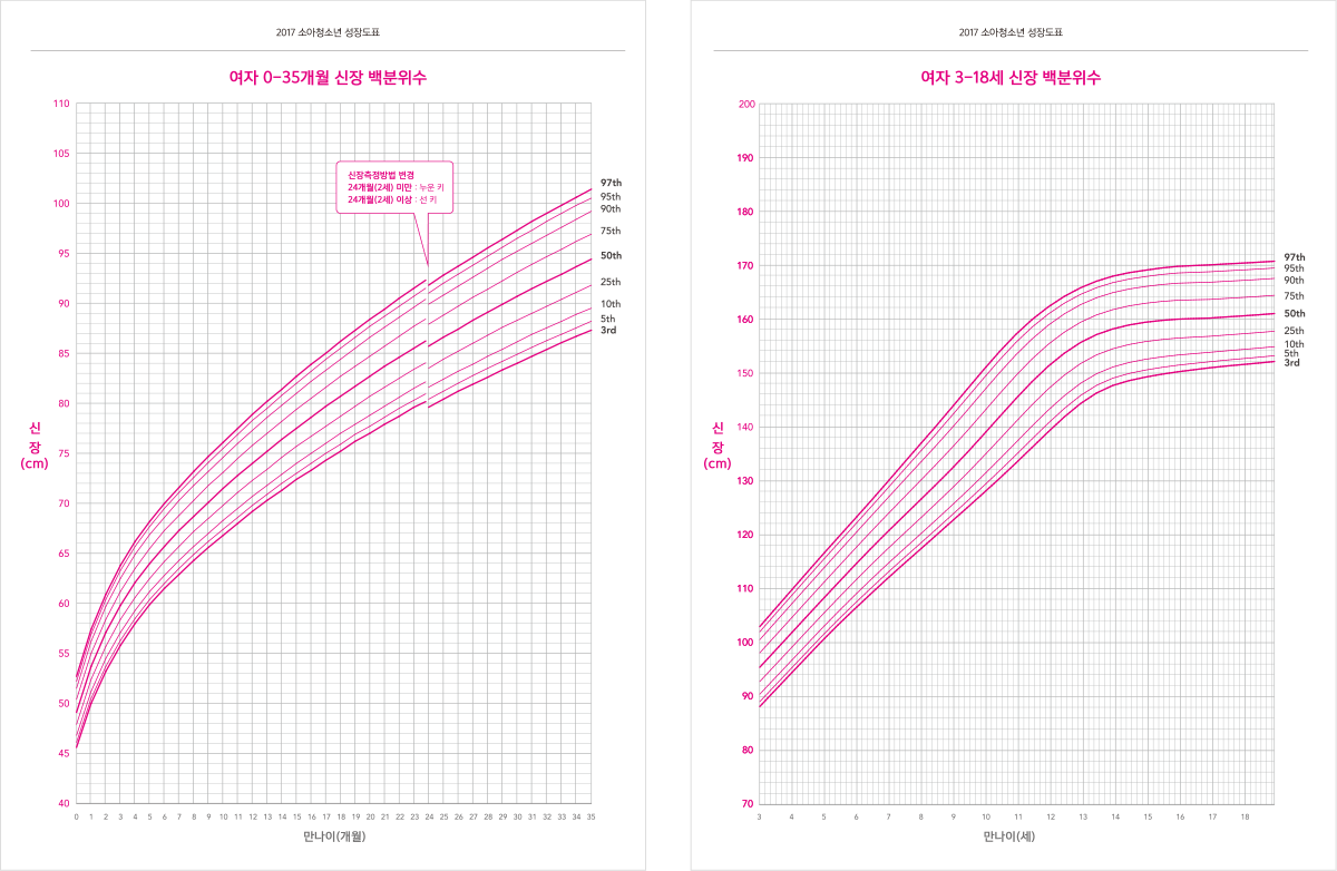 소아청소년 성장곡선 (여자)